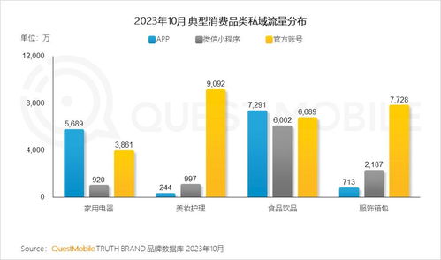 QuestMobile 2023品牌私域流量发展洞察 私域用户粘性与消费力双高，食品饮品规模近1.9亿，三大差异化玩法引领未来